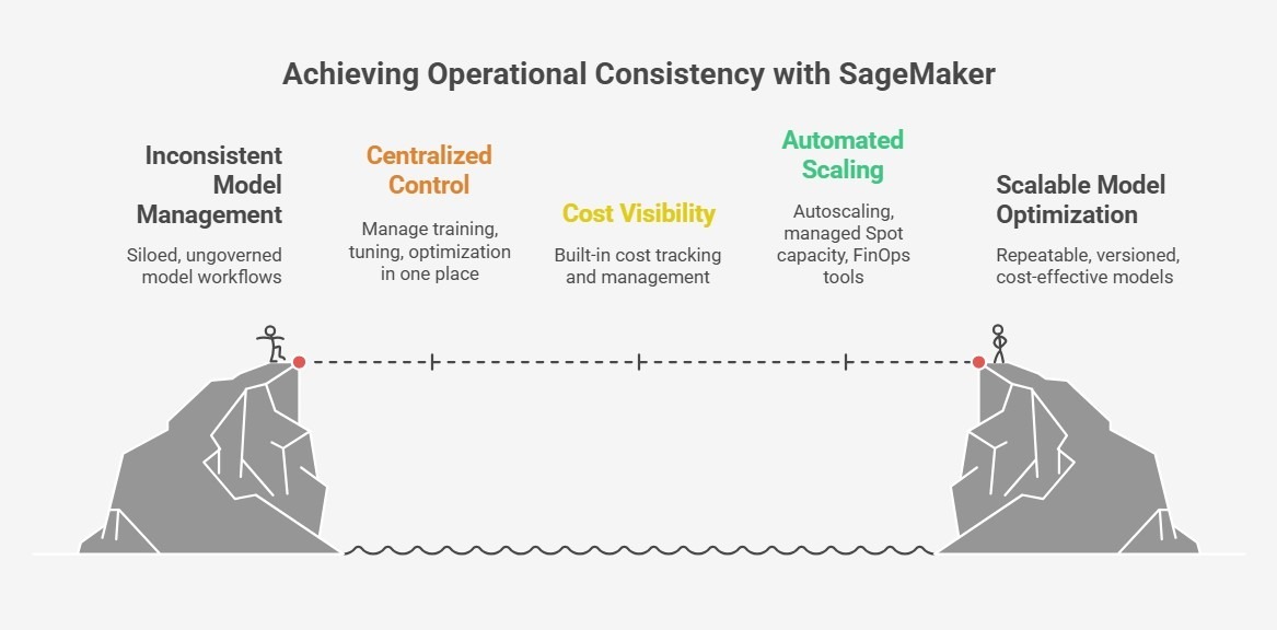 Diagram showing steps to achieve operational consistency using AWS SageMaker.