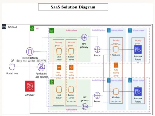 A diagram showing a highly available, elastic environment capable of supporting multiple concurrent events.