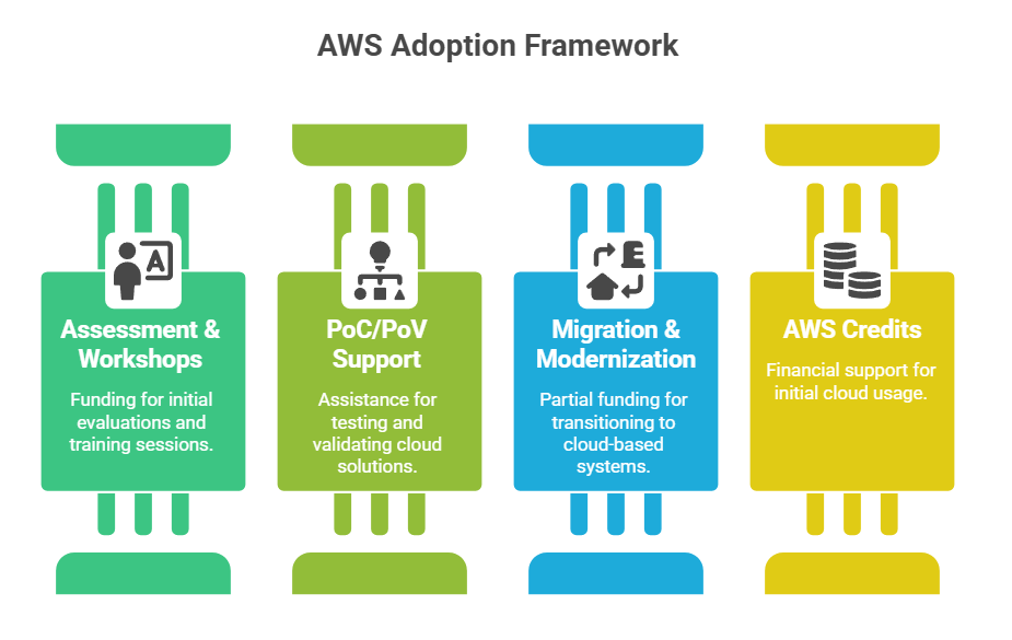 AWS Adoption Framework