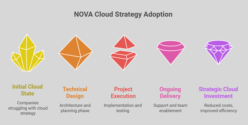 NOVA Cloud Strategy Adoption