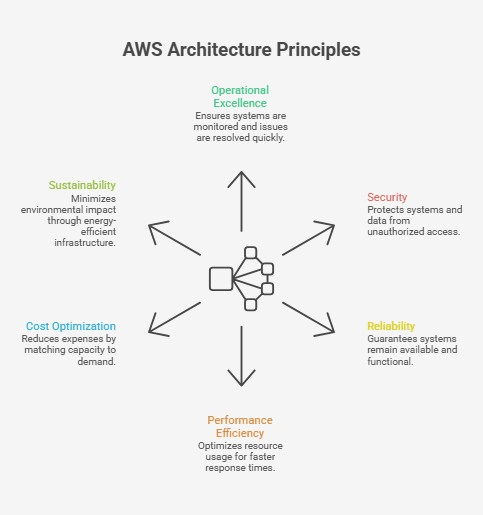 AWS architecture principles diagram security, cost, reliability, performance