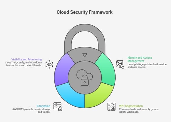 Cloud security framework diagram with IAM, encryption, monitoring, VPC.