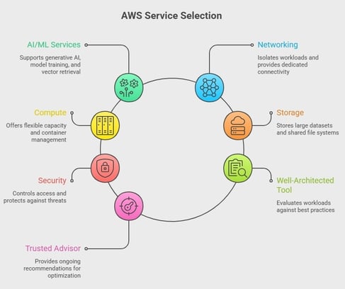 AWS service selection diagram: AI, compute, storage, networking, security.
