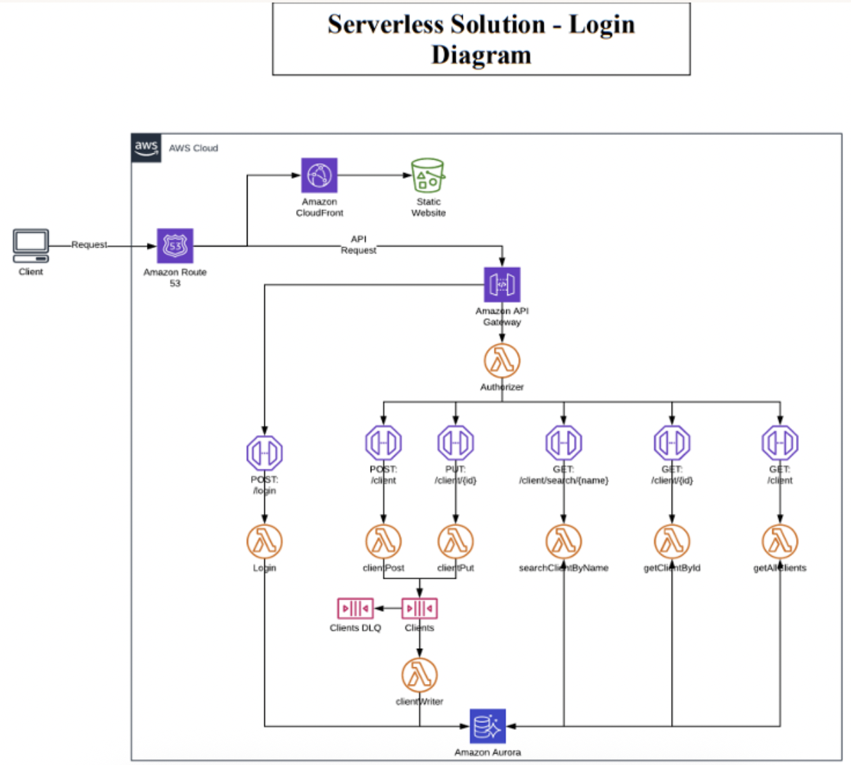 Look at the serverless login architecture NOVA did and and notice how it adds multiple layers of security.