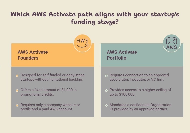 Comparison of AWS Activate Founders and Portfolio startup funding paths.
