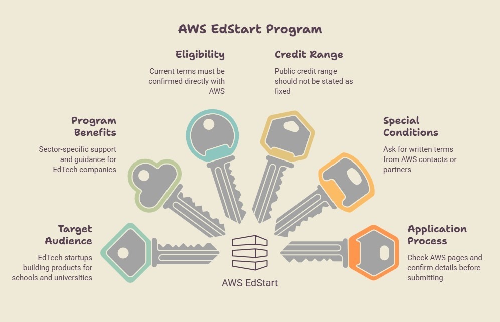 Infographic showing AWS EdStart benefits, eligibility, and application steps.