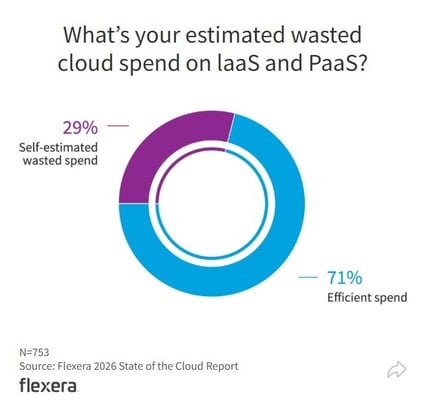 Chart showing 29% estimated cloud spend waste from Flexera 2026 report.