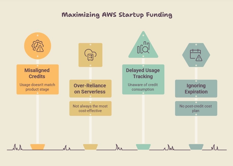 Infographic showing AWS startup funding risks and credit waste issues.