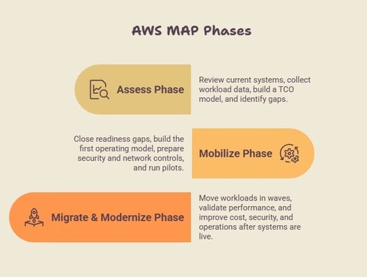 AWS MAP phases showing Assess, Mobilize, and Migrate & Modernize steps.
