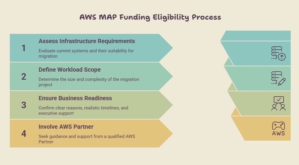 AWS MAP eligibility process: infrastructure, scope, readiness, partner.