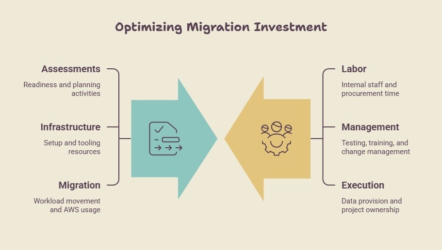 AWS MAP funding coverage versus customer-owned migration costs.