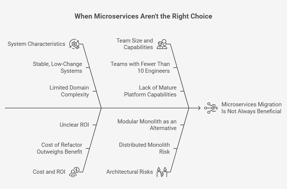 Diagram showing when microservices are not the right choice.