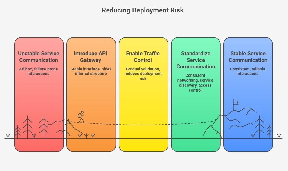 Steps to reduce deployment risk using API gateway and traffic control.