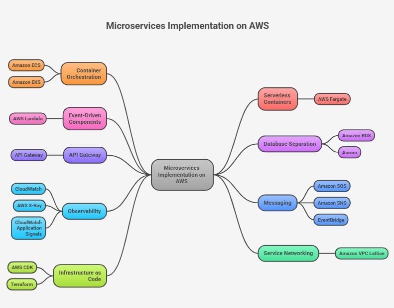 Microservices architecture on AWS with ECS, Lambda, EventBridge, etc...