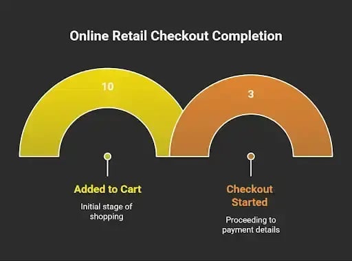 Graphic illustrating stages of online retail checkout completion process