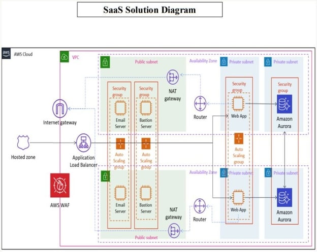 AWS SaaS solution diagram showing VPC, load balancer, Aurora DB, and auto-scaling setup.